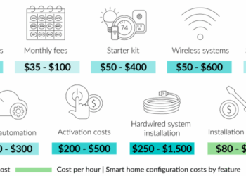 Home Automation Cost | Smart Home Costs
